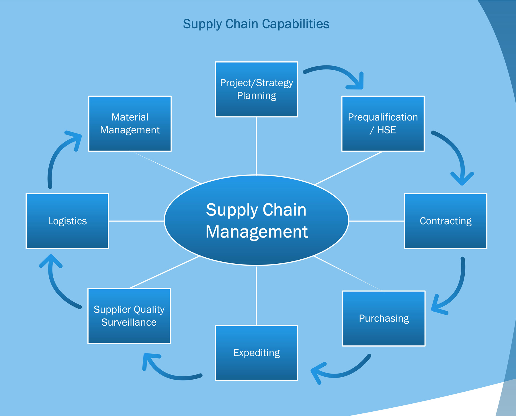 research supply chain management topics