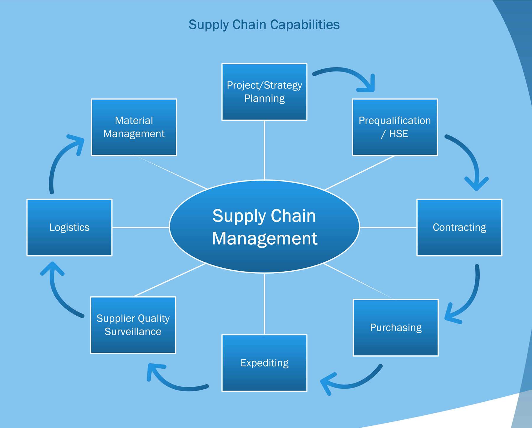 Supply Chain Process Flow Chart Pdf